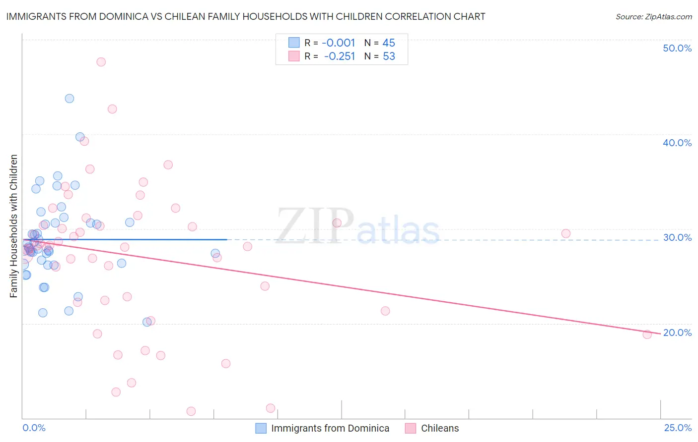 Immigrants from Dominica vs Chilean Family Households with Children