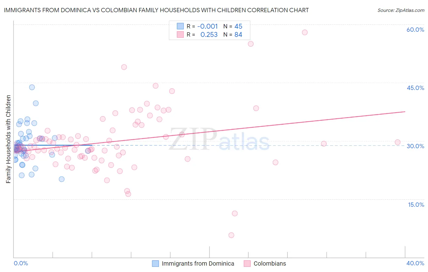 Immigrants from Dominica vs Colombian Family Households with Children