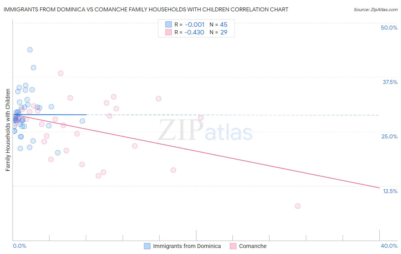 Immigrants from Dominica vs Comanche Family Households with Children