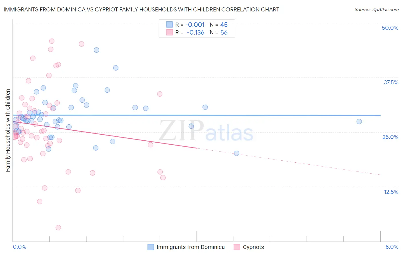 Immigrants from Dominica vs Cypriot Family Households with Children