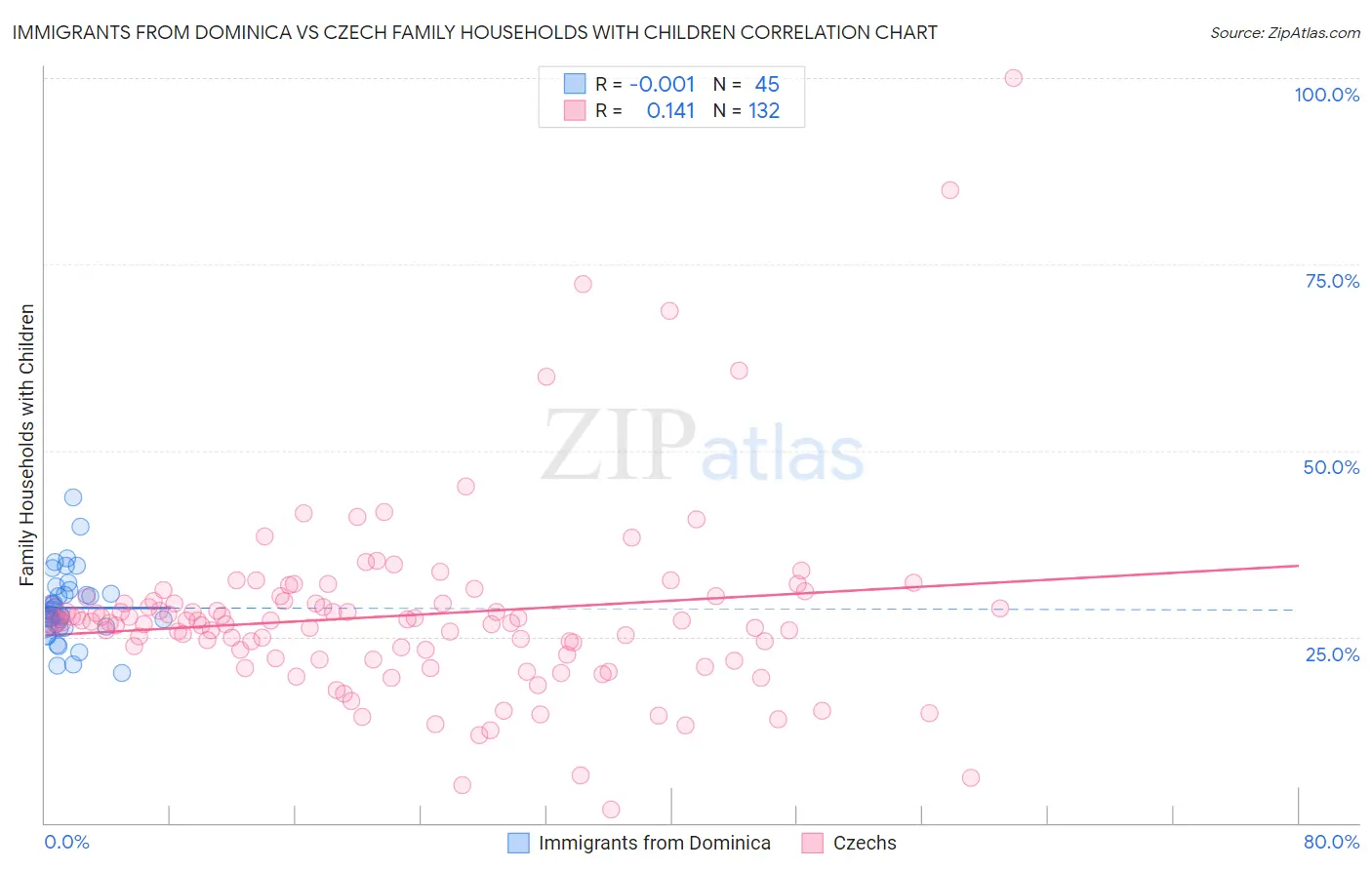 Immigrants from Dominica vs Czech Family Households with Children