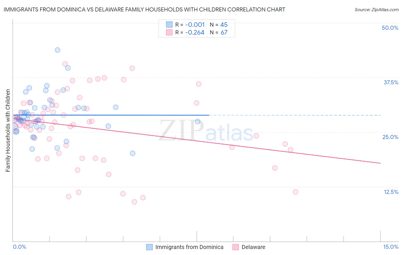 Immigrants from Dominica vs Delaware Family Households with Children