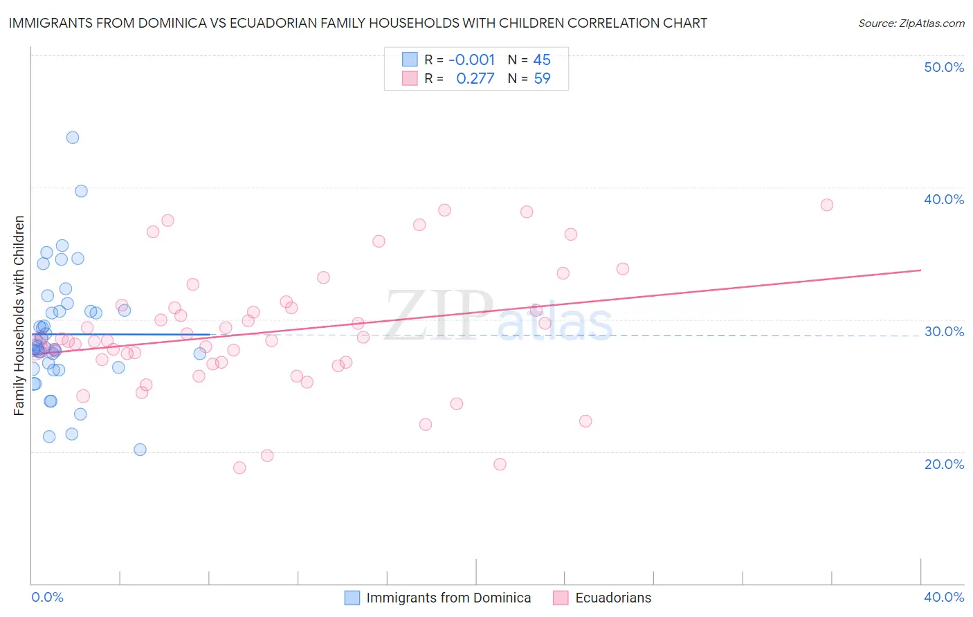 Immigrants from Dominica vs Ecuadorian Family Households with Children