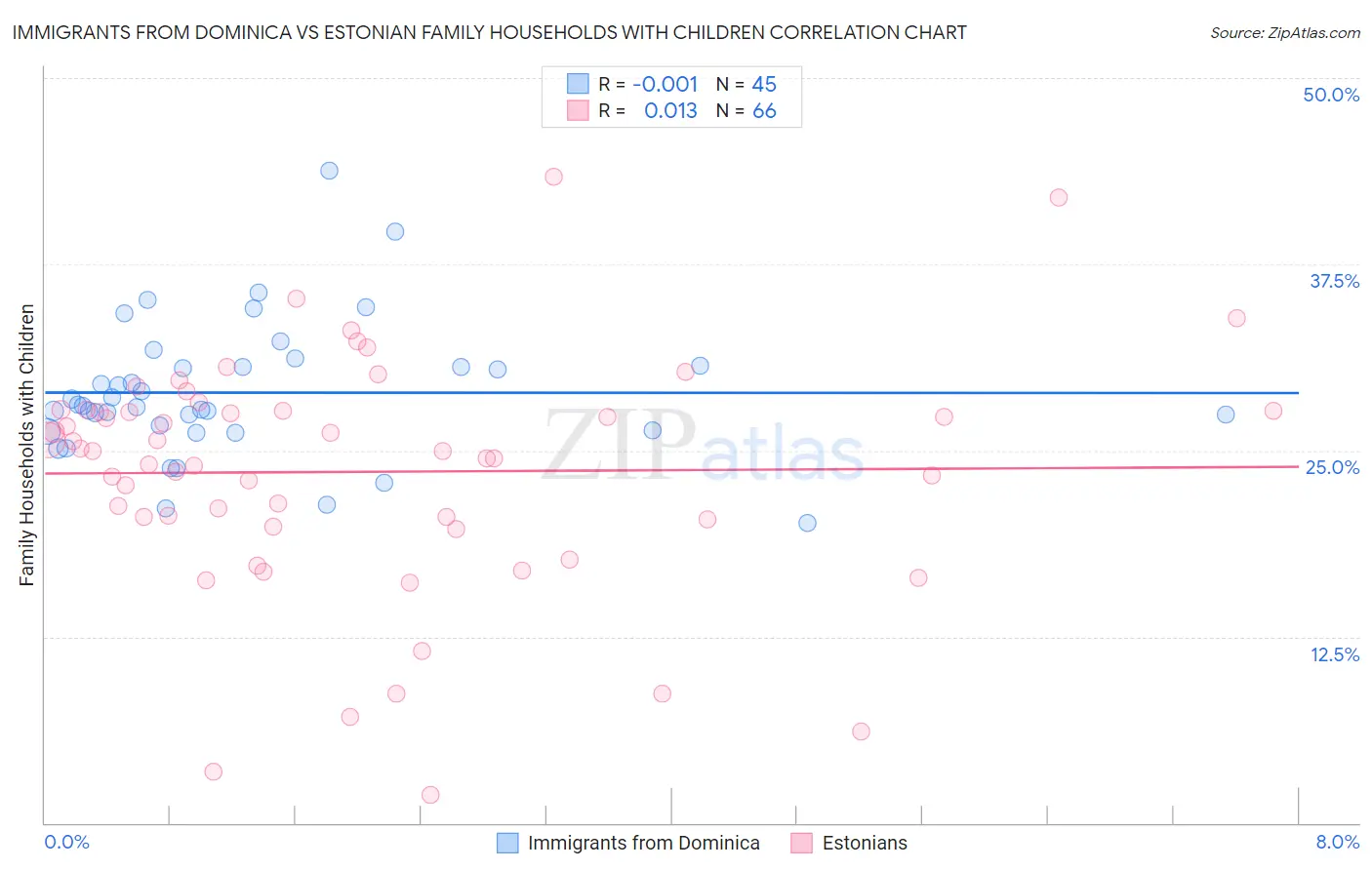 Immigrants from Dominica vs Estonian Family Households with Children