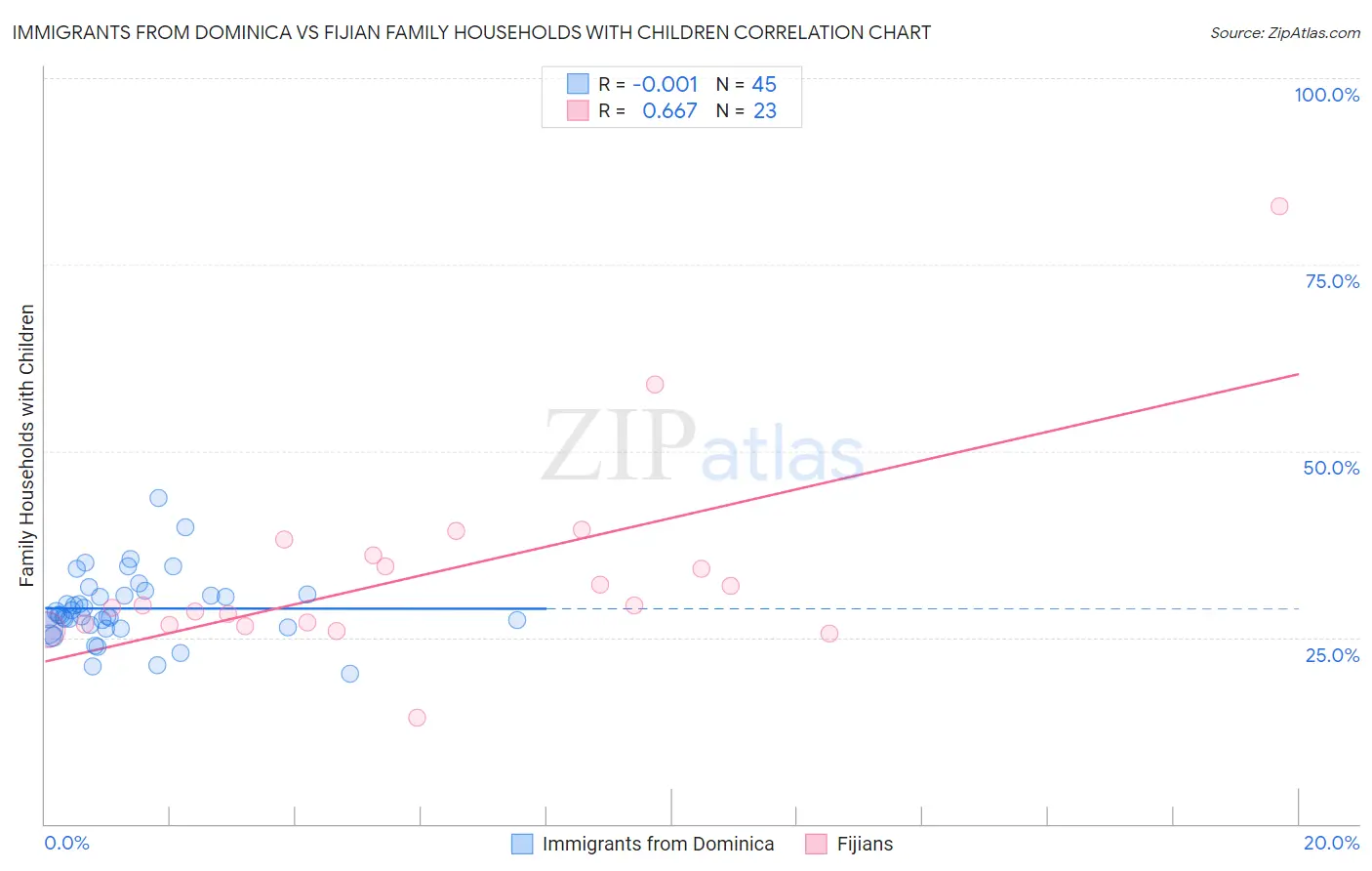 Immigrants from Dominica vs Fijian Family Households with Children