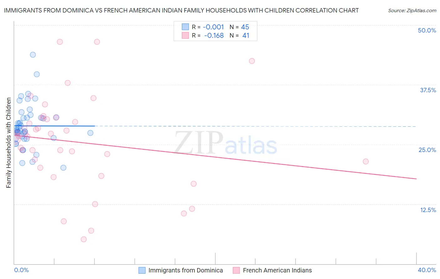 Immigrants from Dominica vs French American Indian Family Households with Children