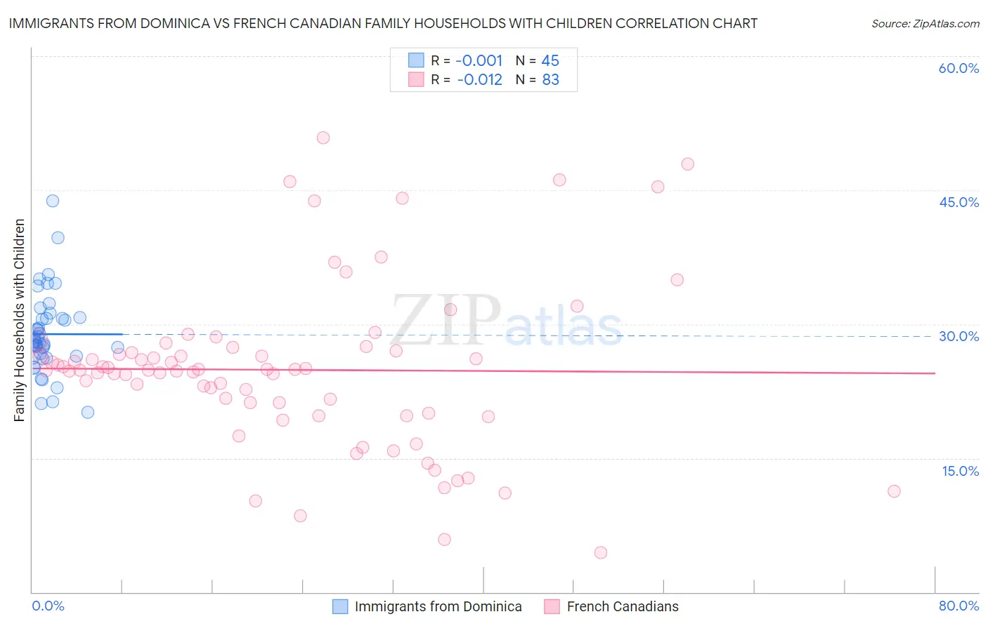 Immigrants from Dominica vs French Canadian Family Households with Children
