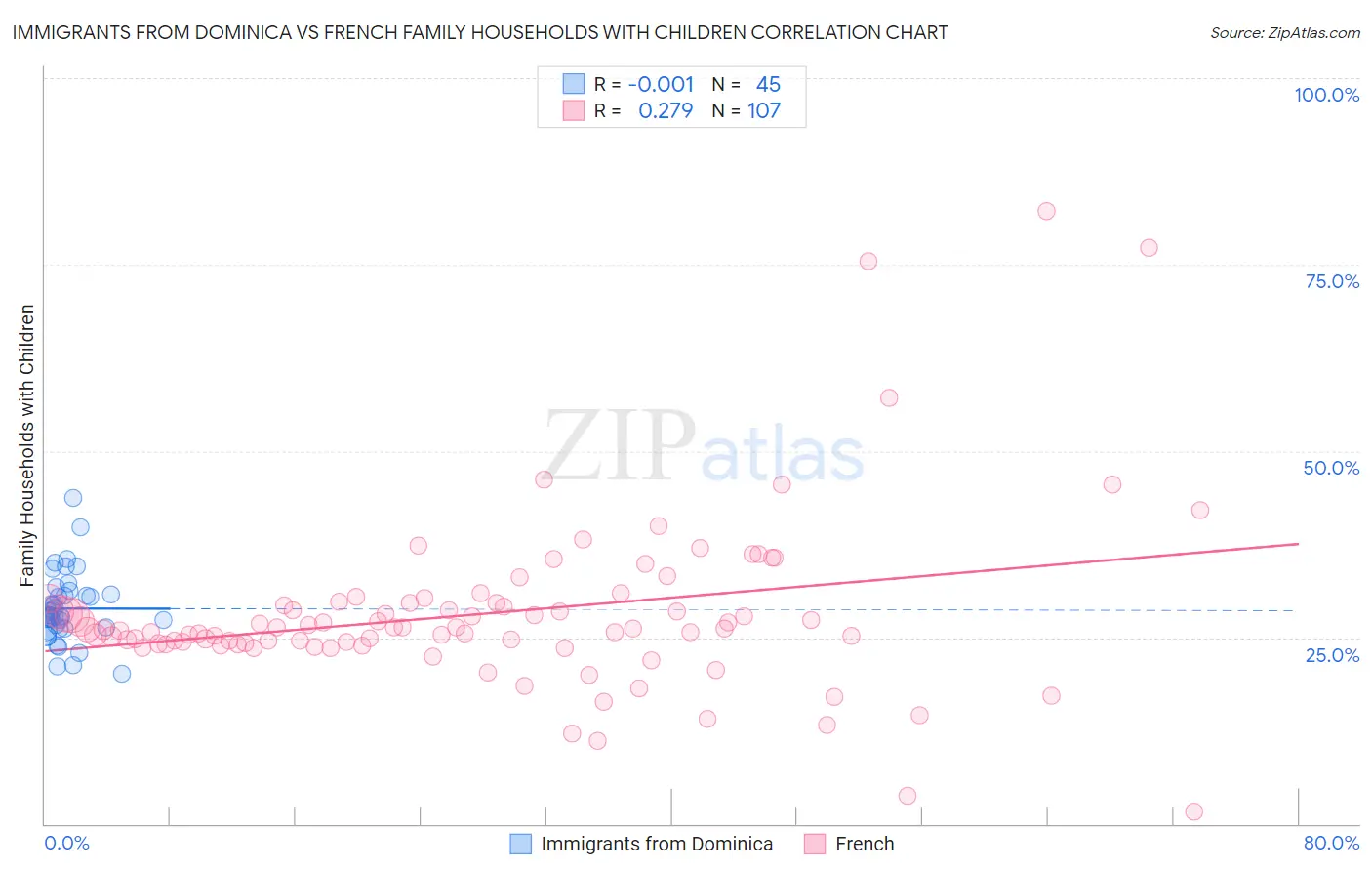 Immigrants from Dominica vs French Family Households with Children