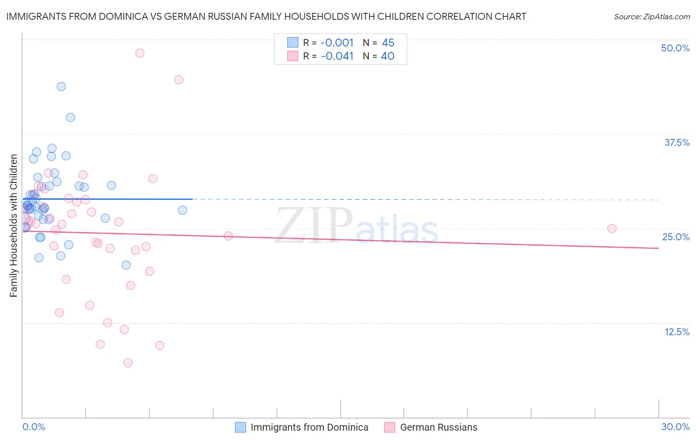 Immigrants from Dominica vs German Russian Family Households with Children