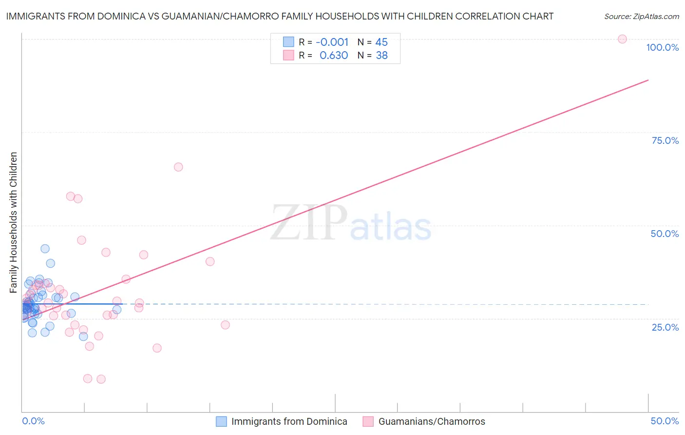 Immigrants from Dominica vs Guamanian/Chamorro Family Households with Children