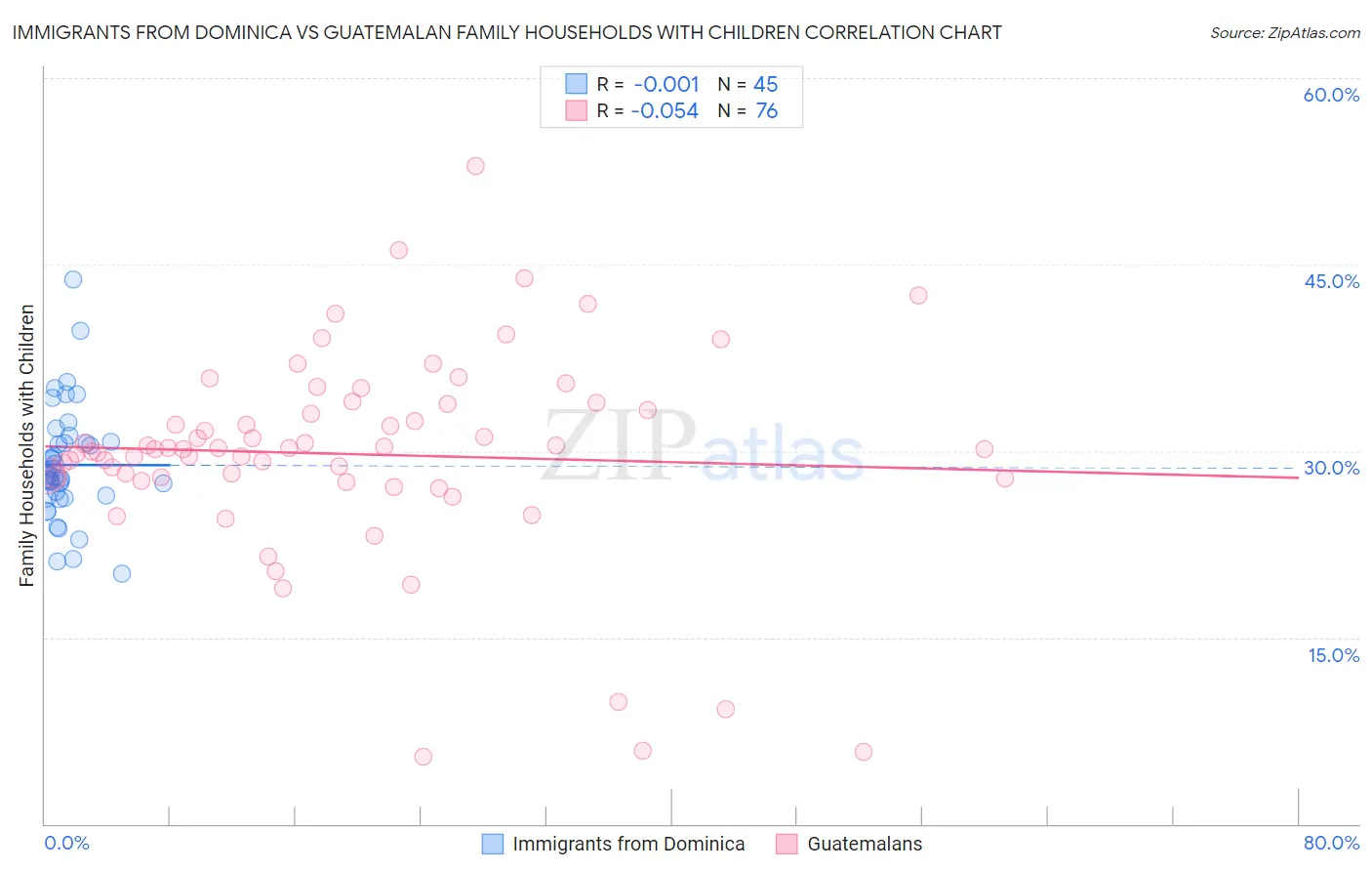 Immigrants from Dominica vs Guatemalan Family Households with Children