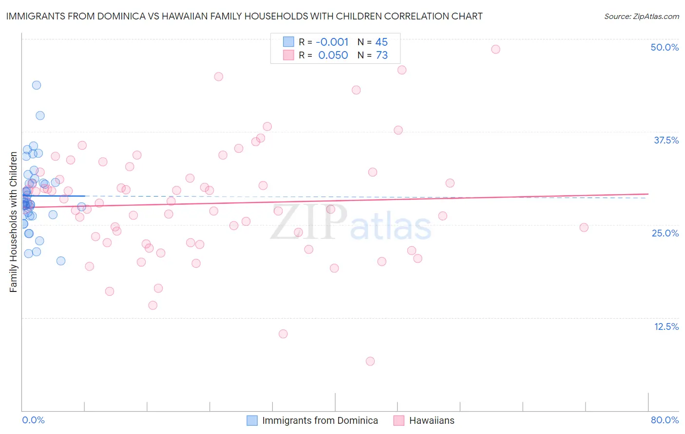 Immigrants from Dominica vs Hawaiian Family Households with Children