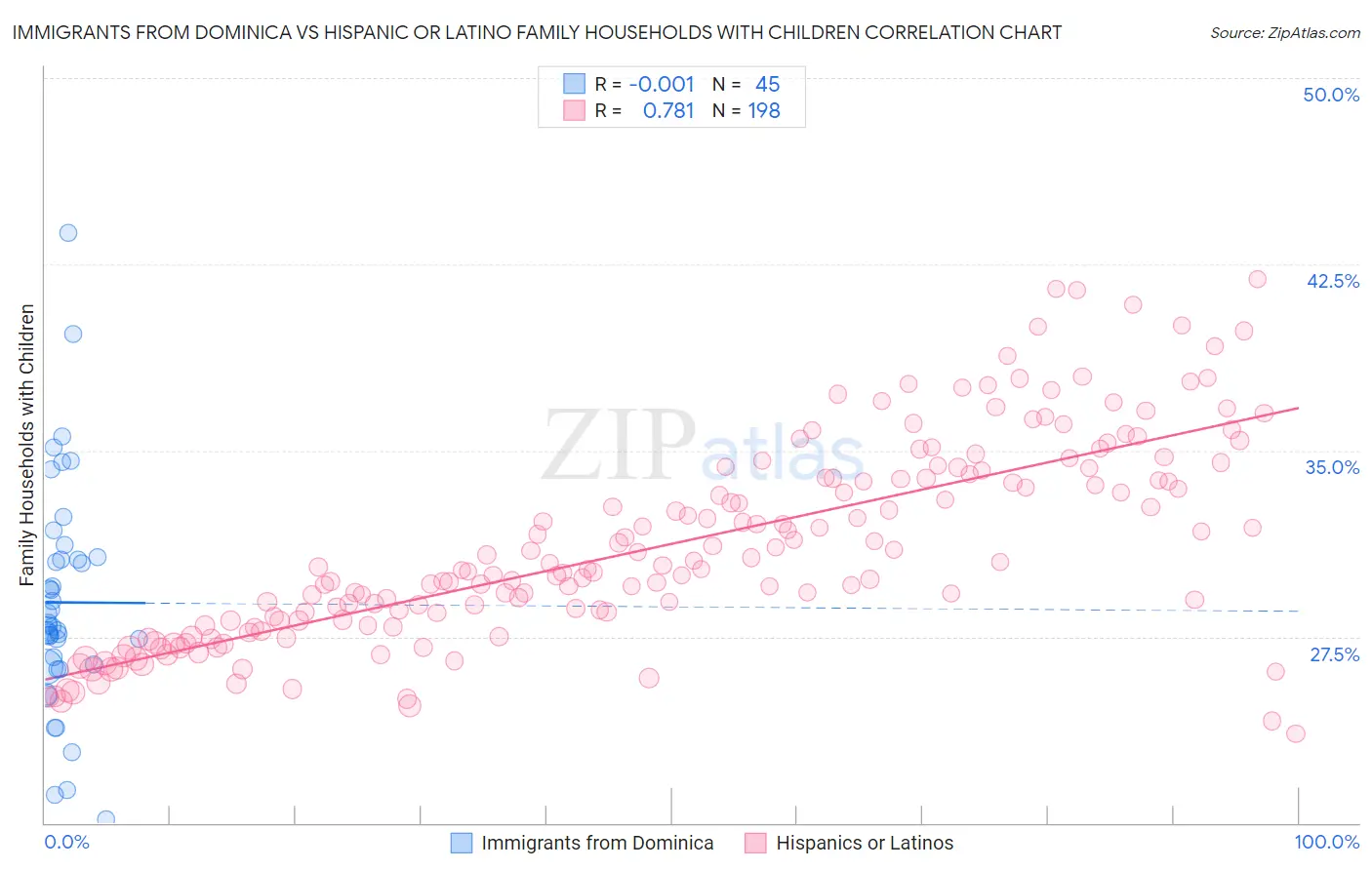 Immigrants from Dominica vs Hispanic or Latino Family Households with Children