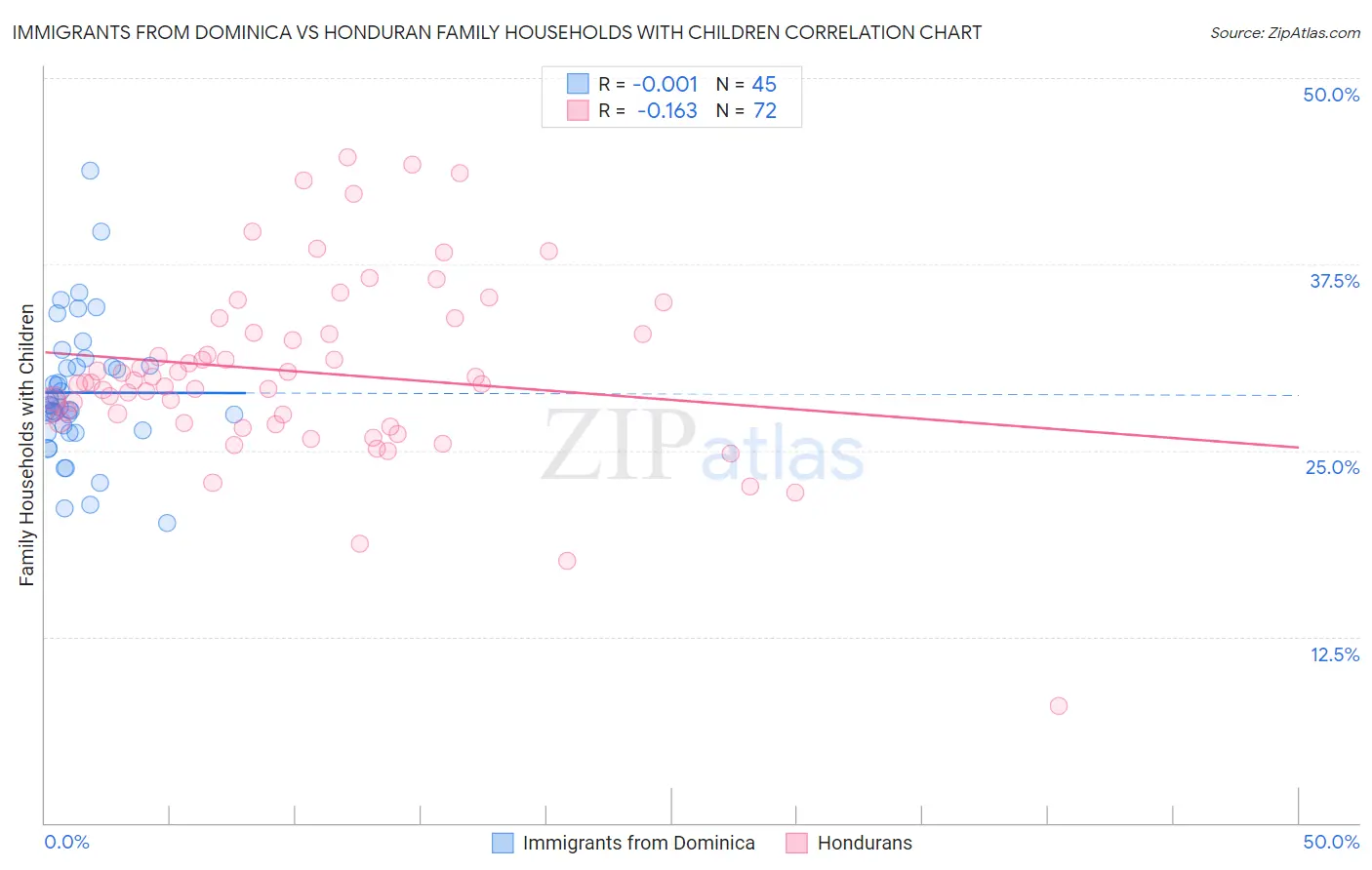 Immigrants from Dominica vs Honduran Family Households with Children