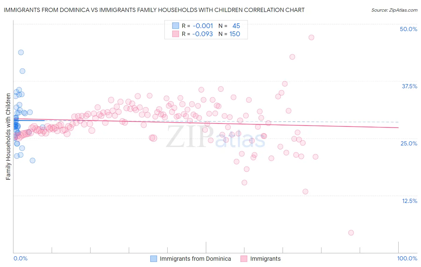 Immigrants from Dominica vs Immigrants Family Households with Children