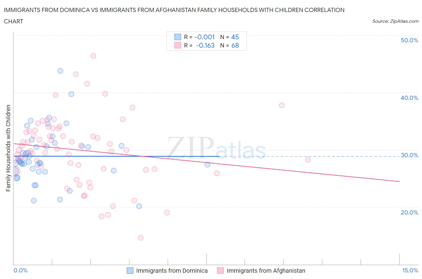 Immigrants from Dominica vs Immigrants from Afghanistan Family Households with Children