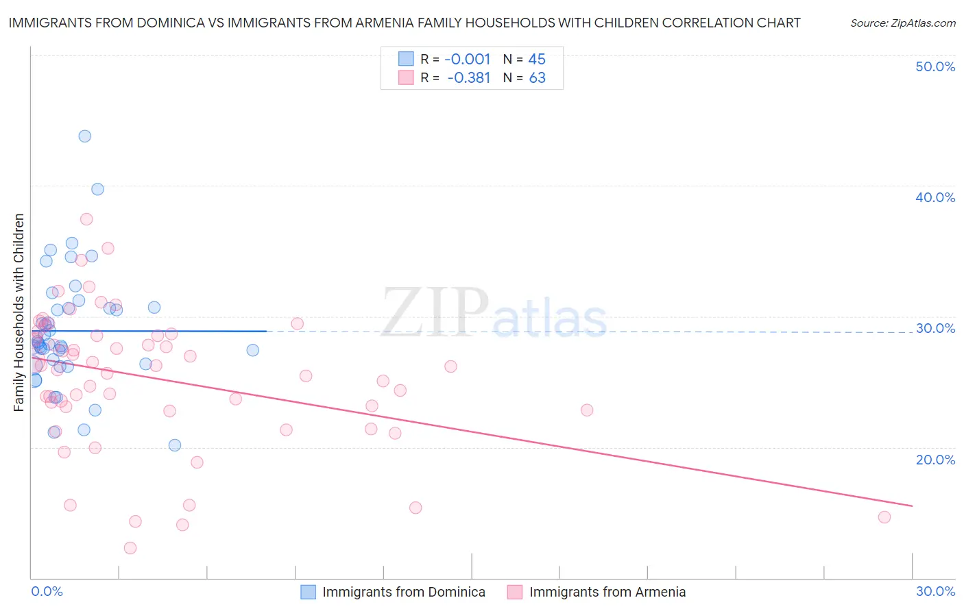 Immigrants from Dominica vs Immigrants from Armenia Family Households with Children
