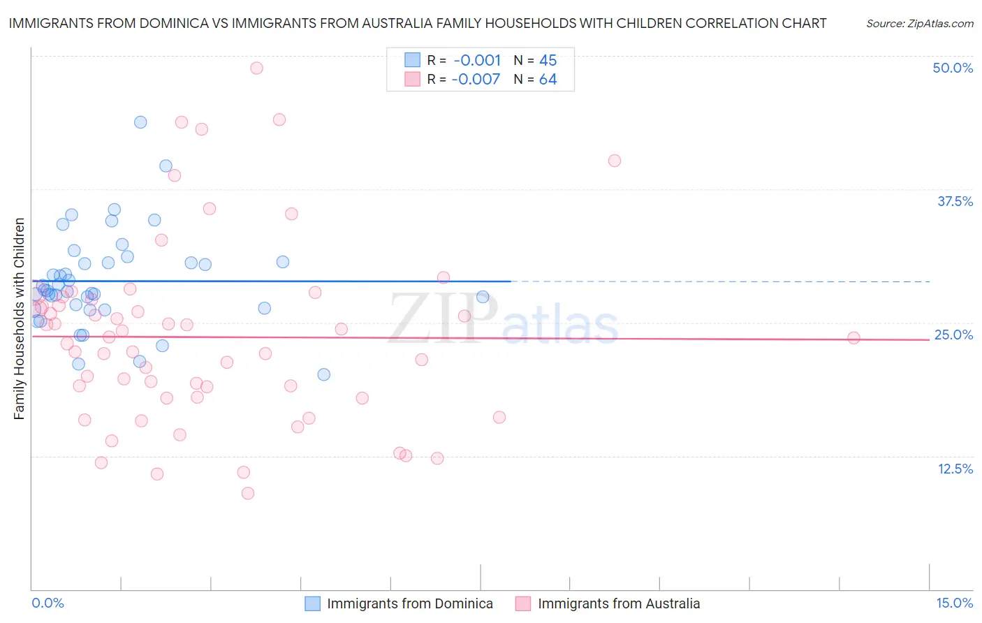 Immigrants from Dominica vs Immigrants from Australia Family Households with Children