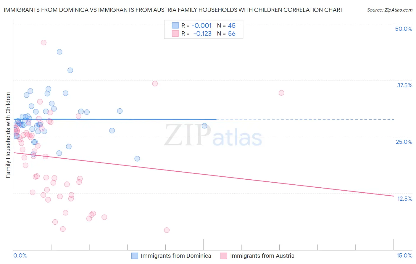 Immigrants from Dominica vs Immigrants from Austria Family Households with Children