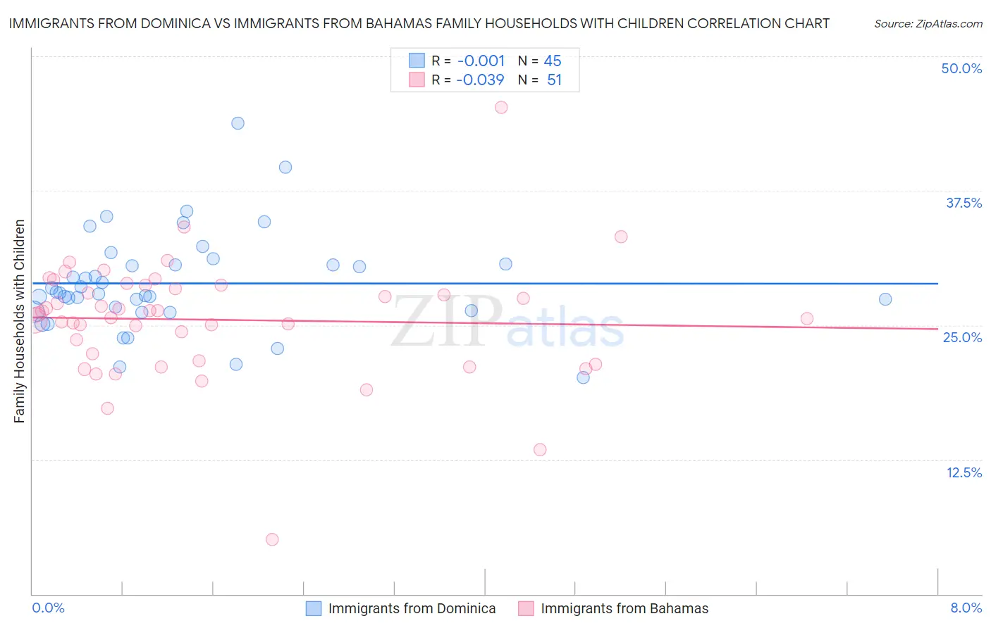 Immigrants from Dominica vs Immigrants from Bahamas Family Households with Children