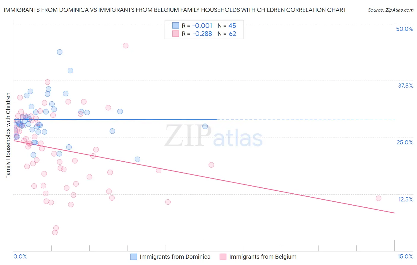 Immigrants from Dominica vs Immigrants from Belgium Family Households with Children