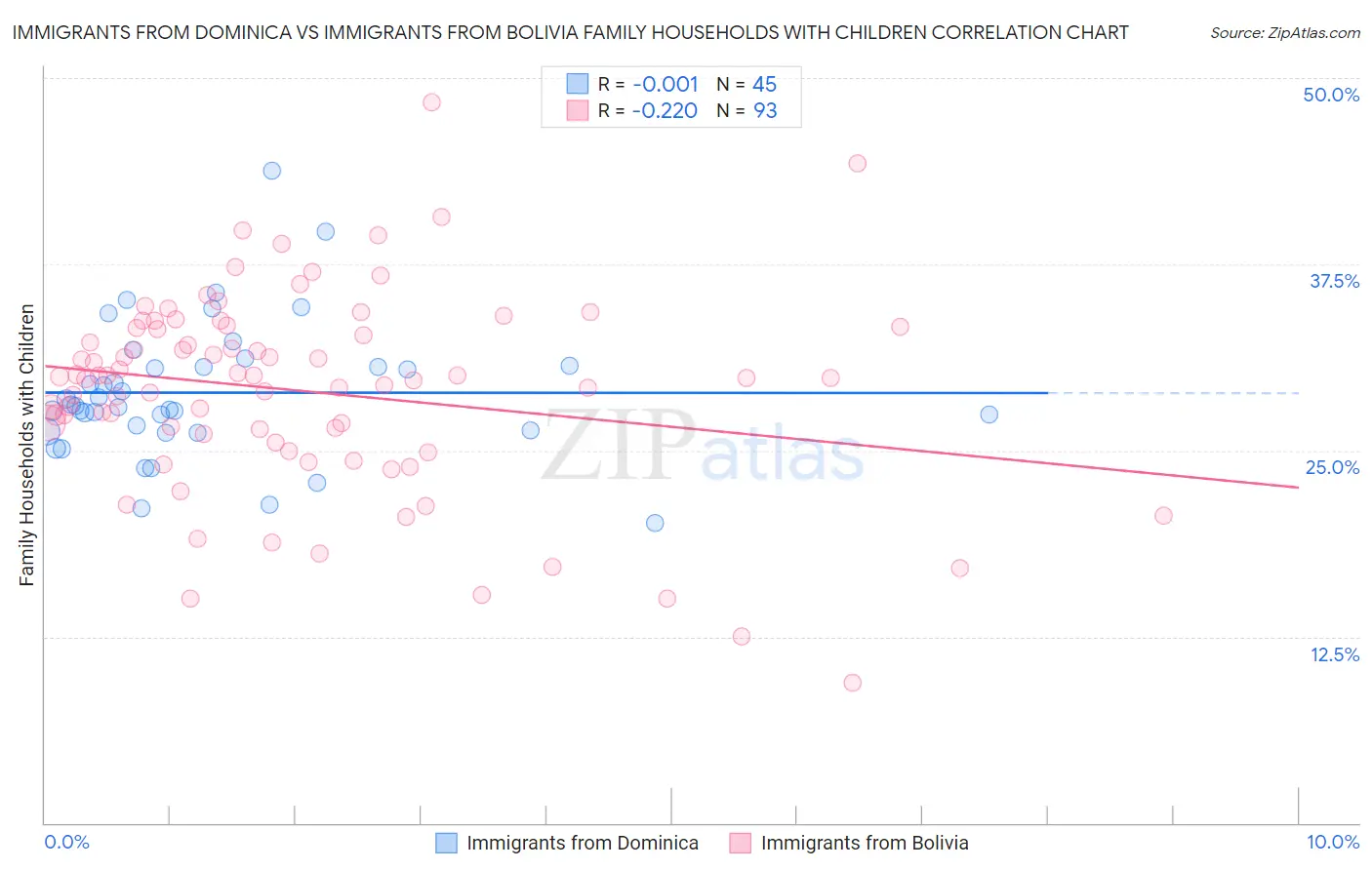 Immigrants from Dominica vs Immigrants from Bolivia Family Households with Children