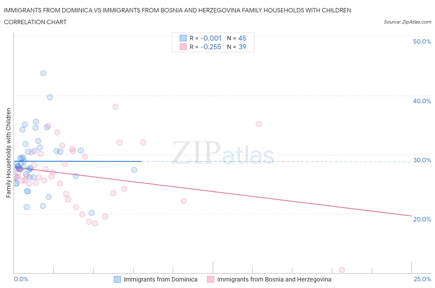 Immigrants from Dominica vs Immigrants from Bosnia and Herzegovina Family Households with Children