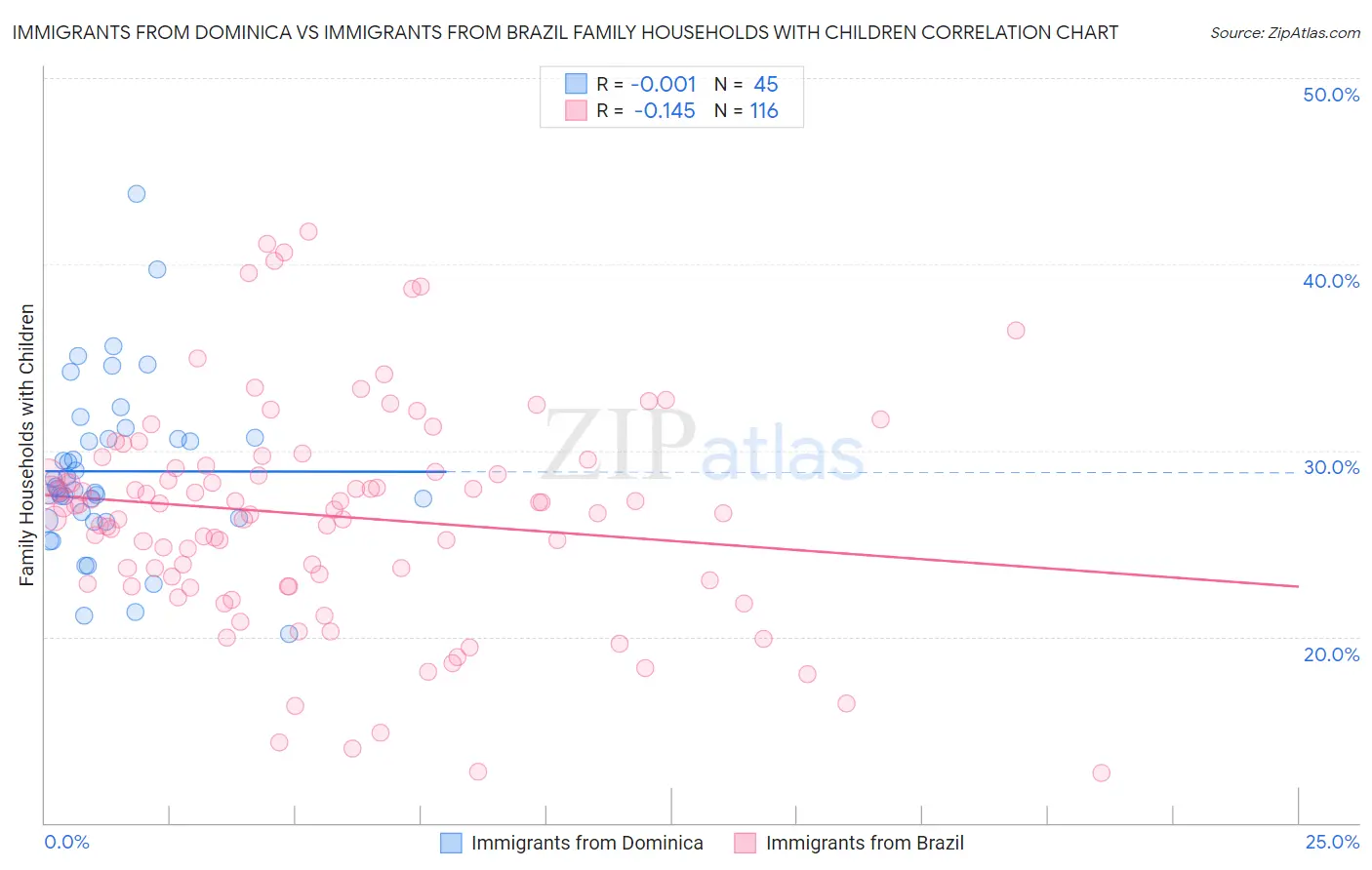Immigrants from Dominica vs Immigrants from Brazil Family Households with Children