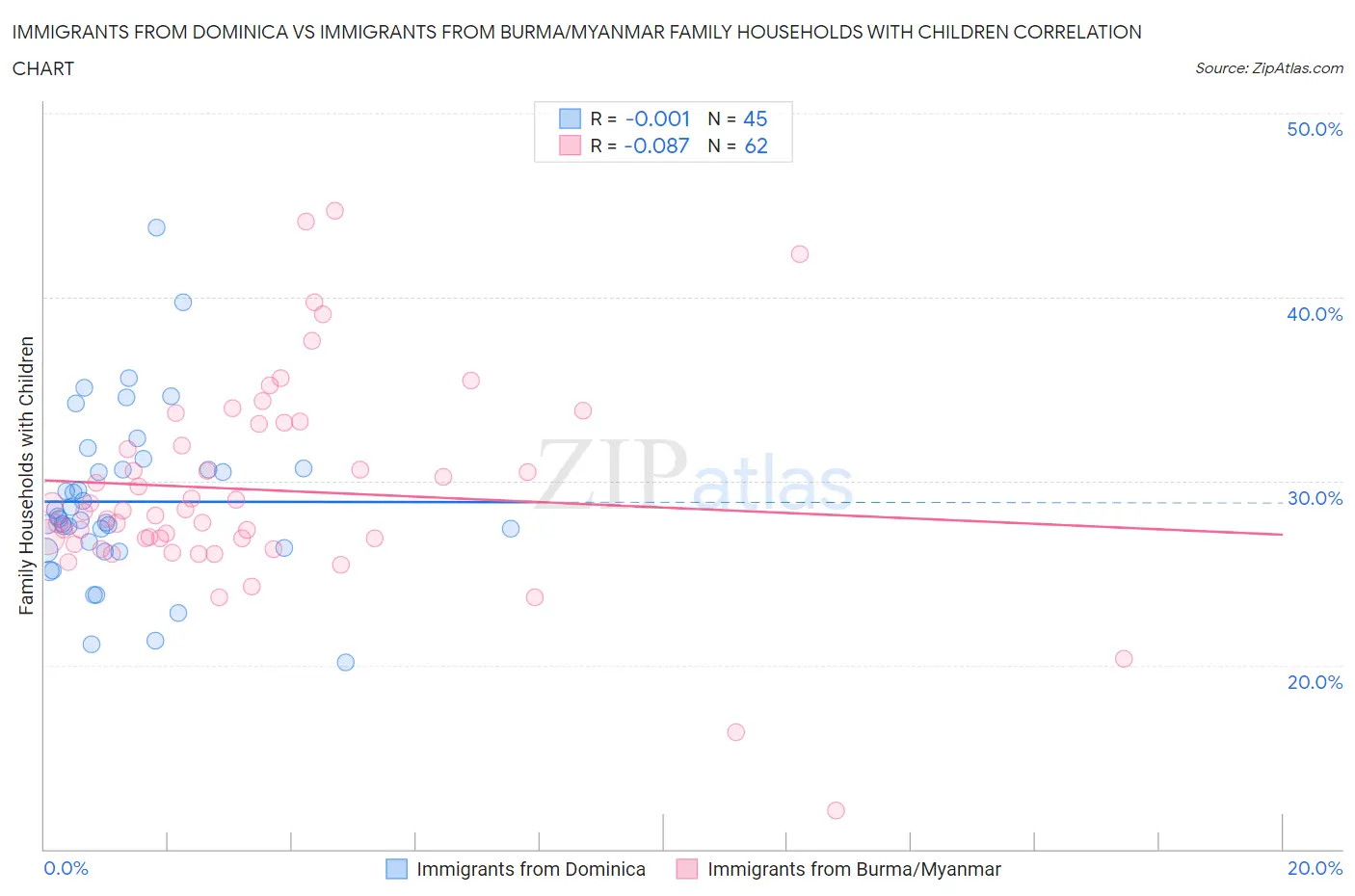 Immigrants from Dominica vs Immigrants from Burma/Myanmar Family Households with Children