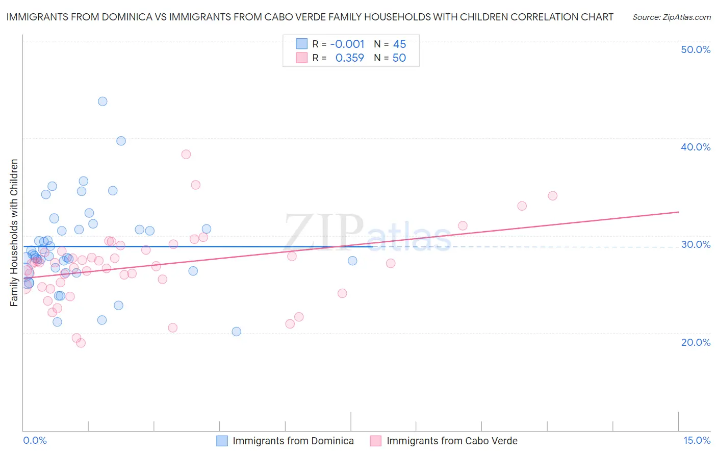 Immigrants from Dominica vs Immigrants from Cabo Verde Family Households with Children