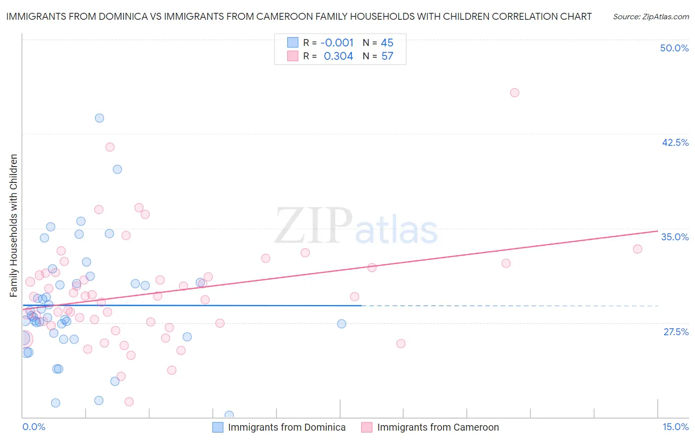 Immigrants from Dominica vs Immigrants from Cameroon Family Households with Children