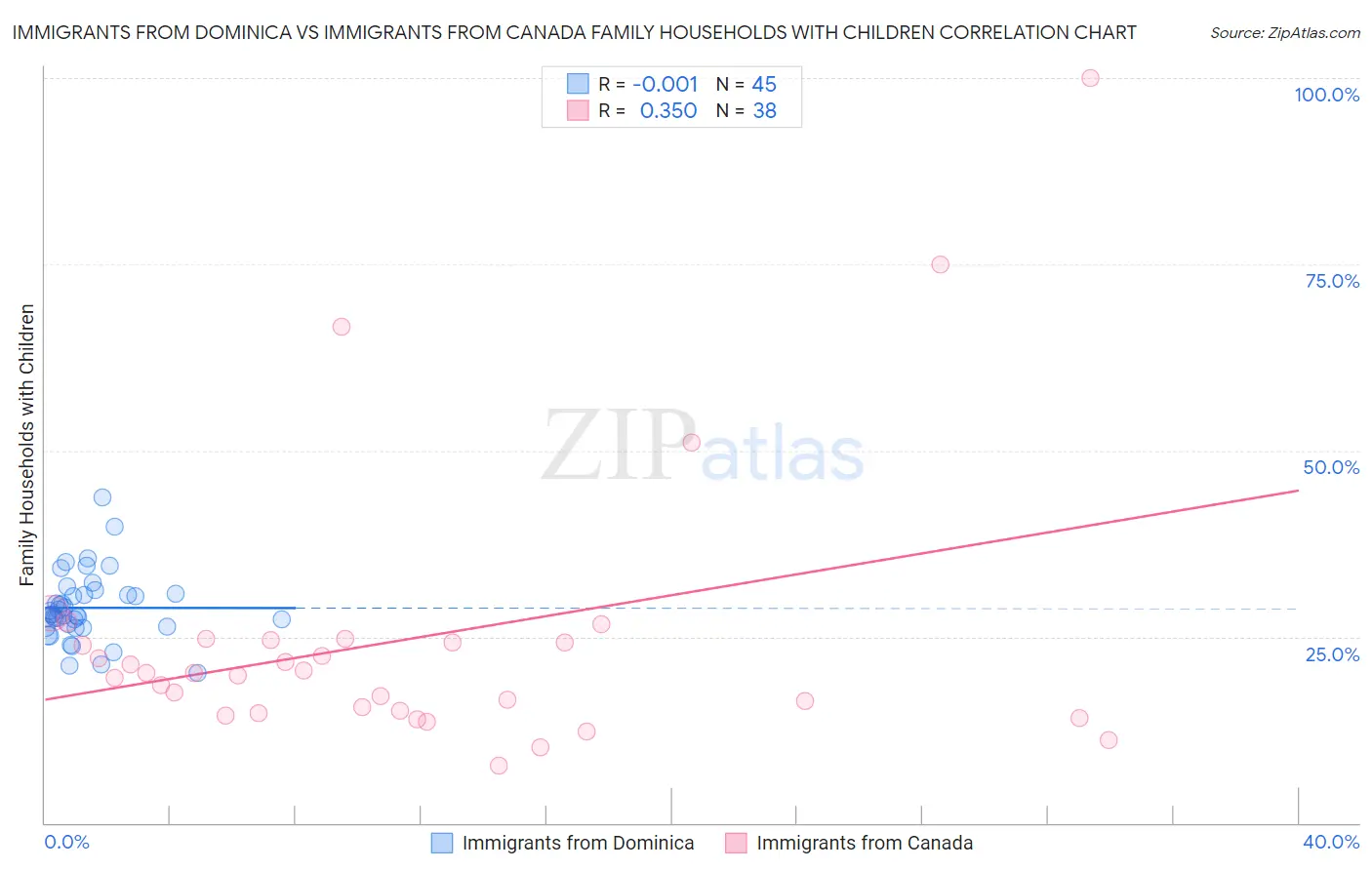 Immigrants from Dominica vs Immigrants from Canada Family Households with Children
