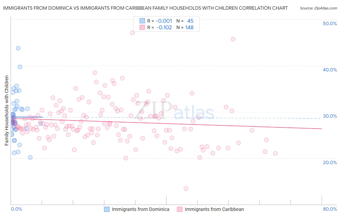 Immigrants from Dominica vs Immigrants from Caribbean Family Households with Children