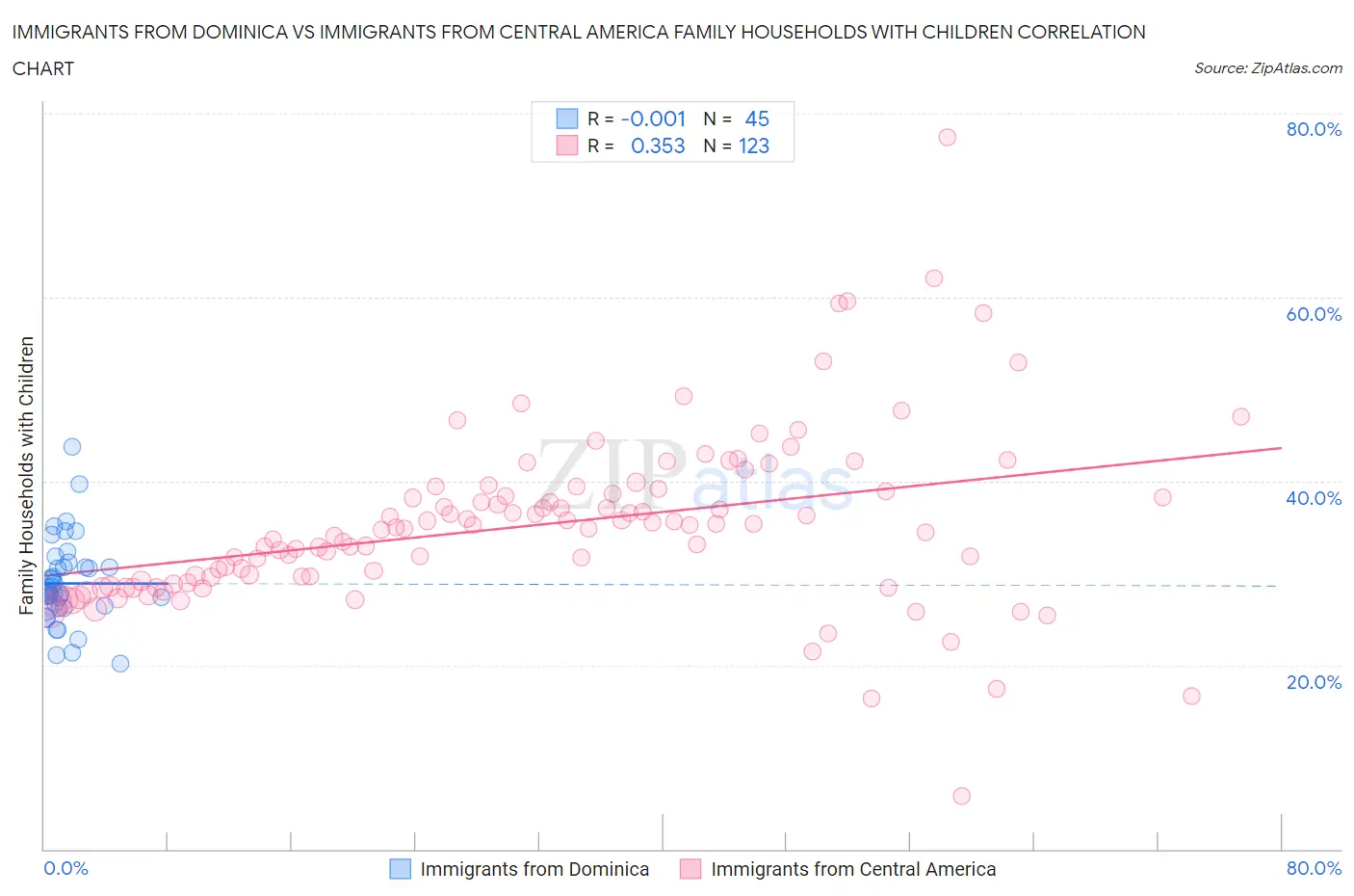 Immigrants from Dominica vs Immigrants from Central America Family Households with Children