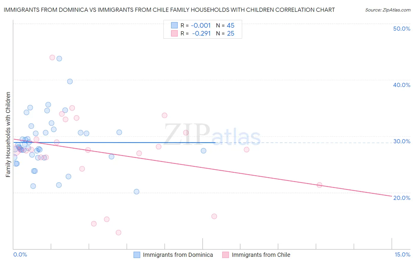 Immigrants from Dominica vs Immigrants from Chile Family Households with Children