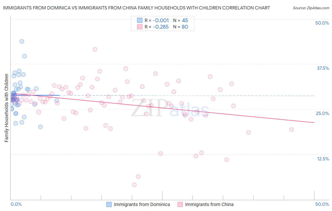Immigrants from Dominica vs Immigrants from China Family Households with Children