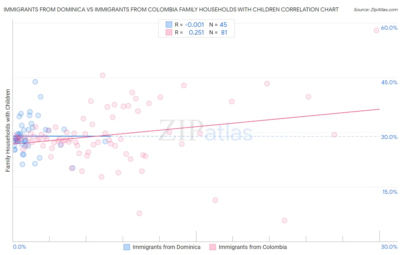 Immigrants from Dominica vs Immigrants from Colombia Family Households with Children