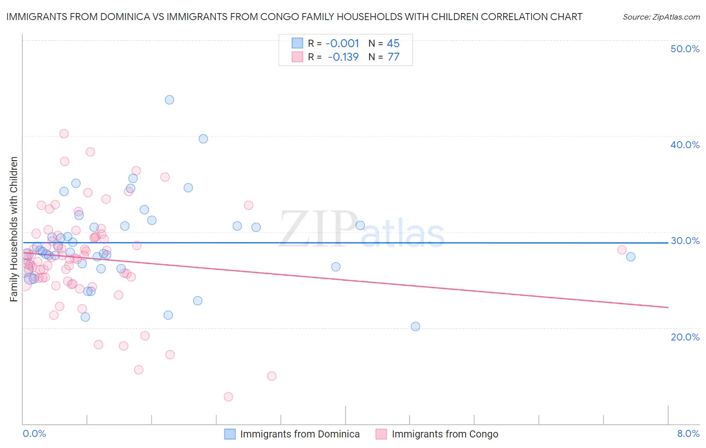 Immigrants from Dominica vs Immigrants from Congo Family Households with Children