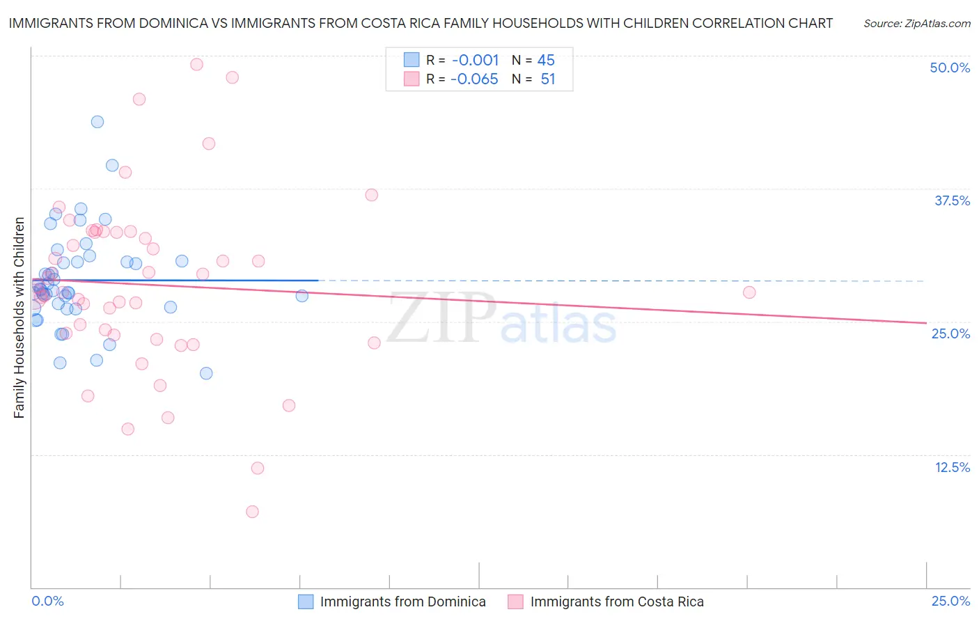 Immigrants from Dominica vs Immigrants from Costa Rica Family Households with Children