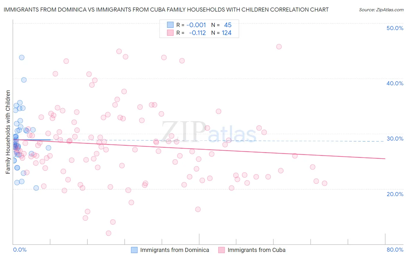 Immigrants from Dominica vs Immigrants from Cuba Family Households with Children