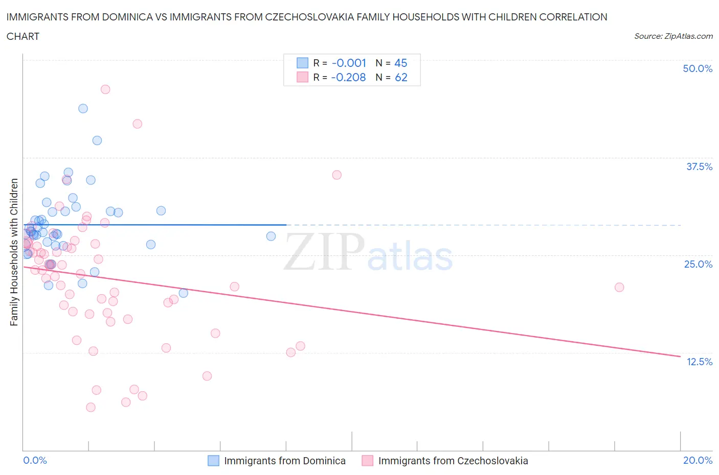 Immigrants from Dominica vs Immigrants from Czechoslovakia Family Households with Children