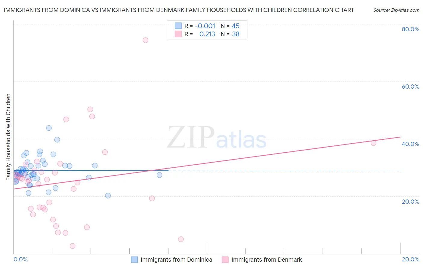 Immigrants from Dominica vs Immigrants from Denmark Family Households with Children