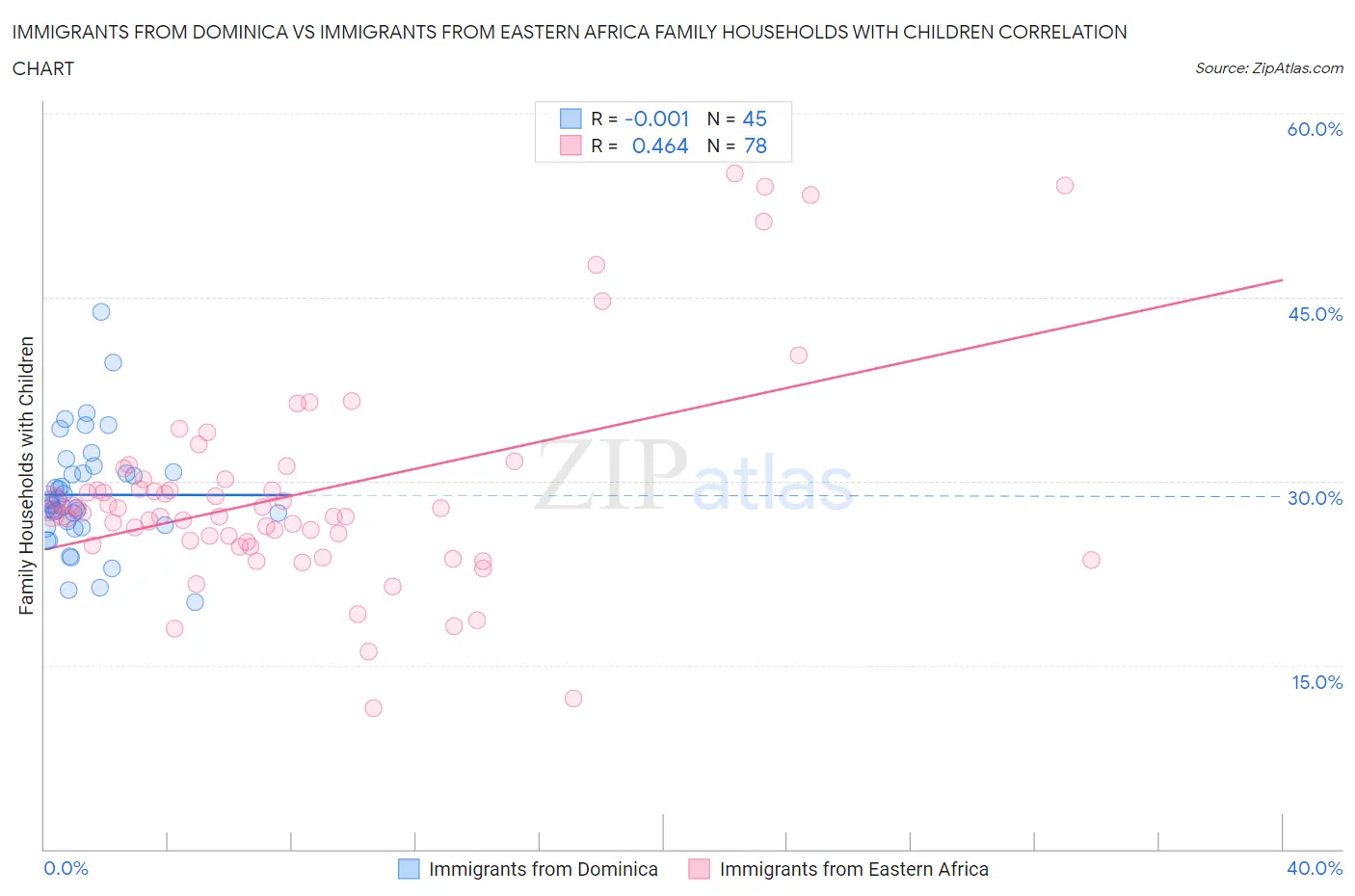 Immigrants from Dominica vs Immigrants from Eastern Africa Family Households with Children