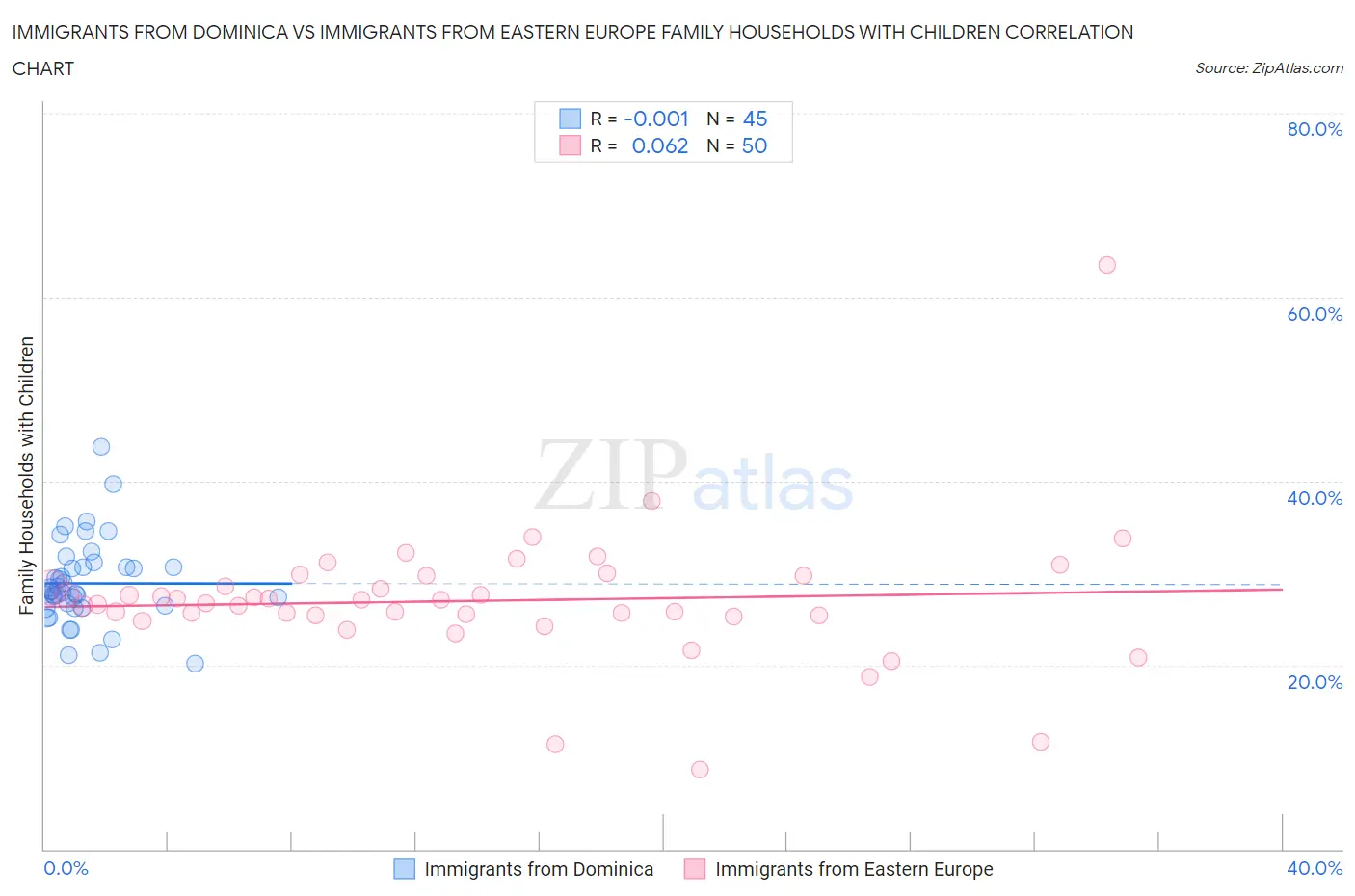 Immigrants from Dominica vs Immigrants from Eastern Europe Family Households with Children
