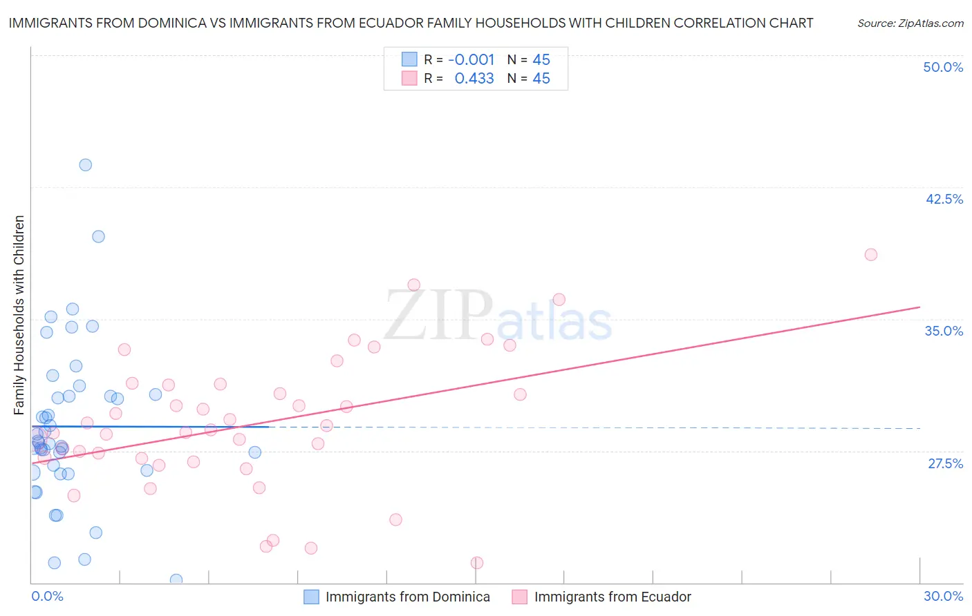 Immigrants from Dominica vs Immigrants from Ecuador Family Households with Children