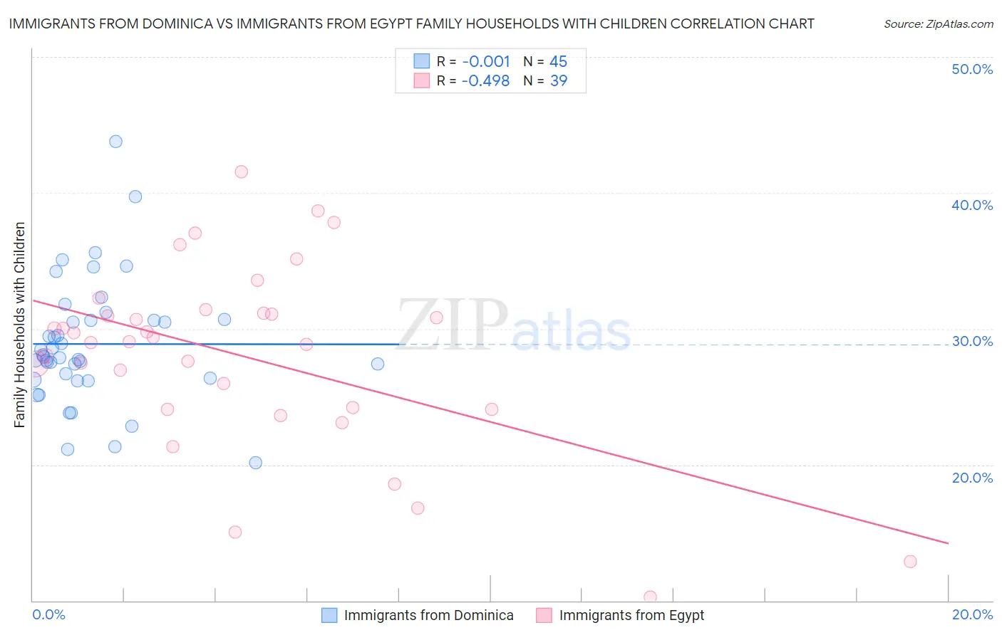 Immigrants from Dominica vs Immigrants from Egypt Family Households with Children
