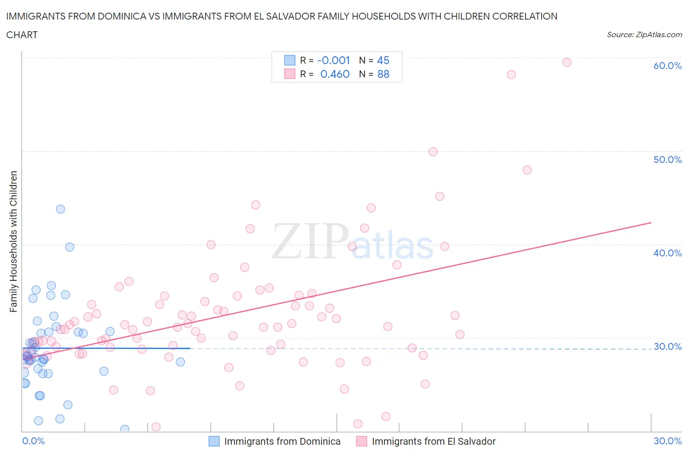 Immigrants from Dominica vs Immigrants from El Salvador Family Households with Children