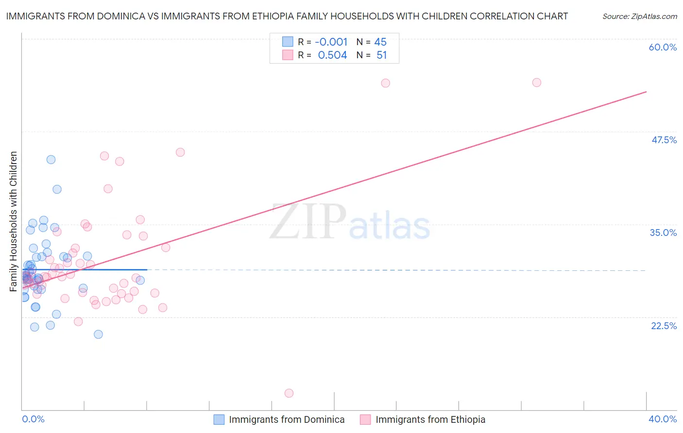 Immigrants from Dominica vs Immigrants from Ethiopia Family Households with Children