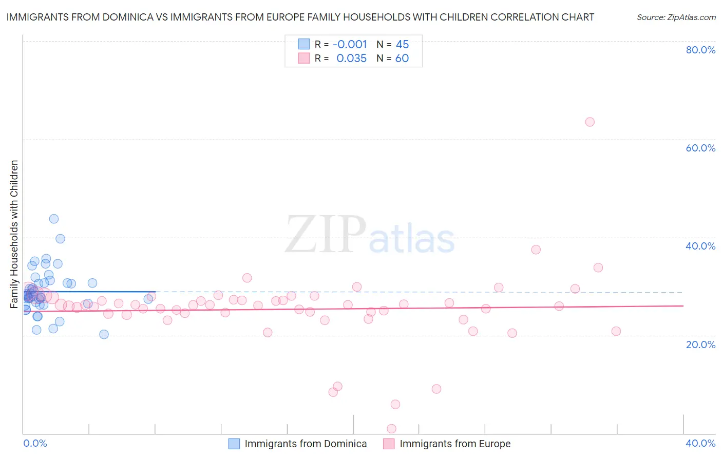 Immigrants from Dominica vs Immigrants from Europe Family Households with Children