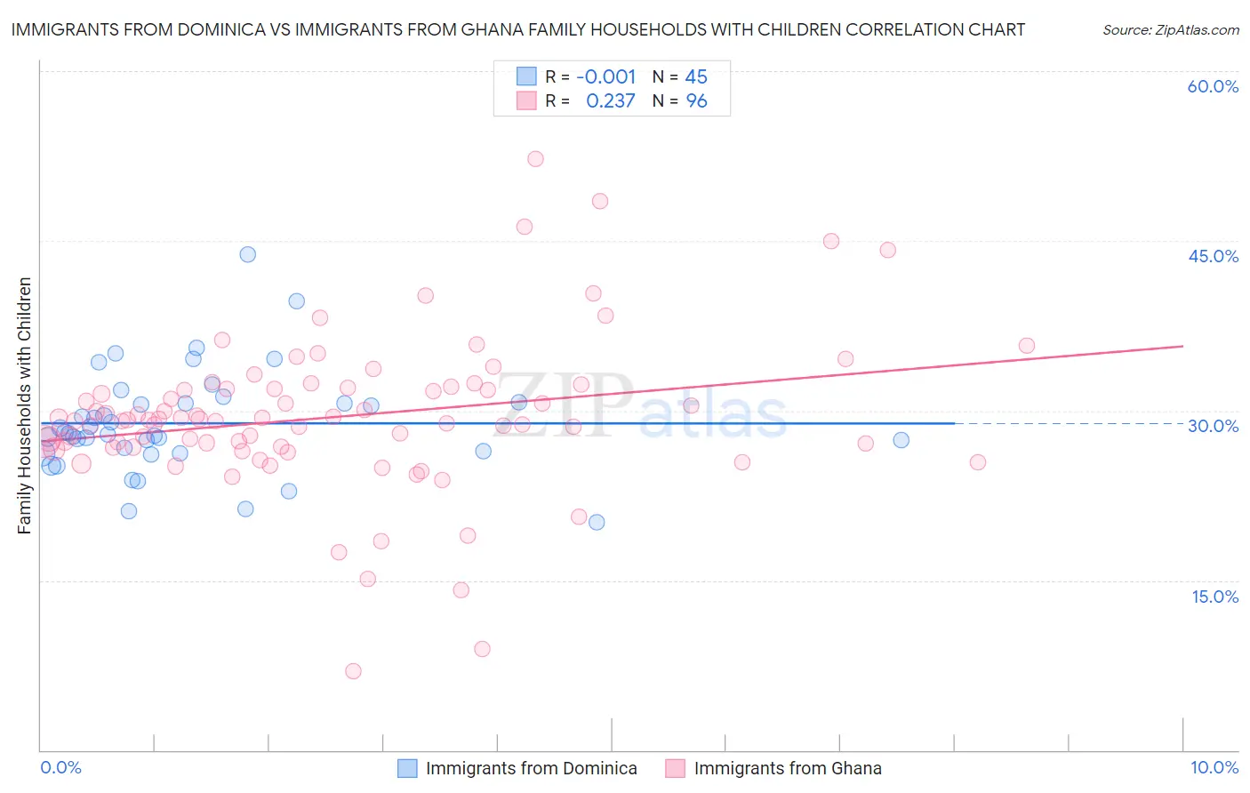 Immigrants from Dominica vs Immigrants from Ghana Family Households with Children